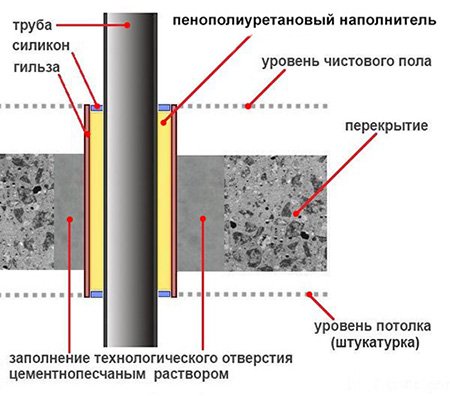 Шумоізоляція каналізаційних труб в квартирі