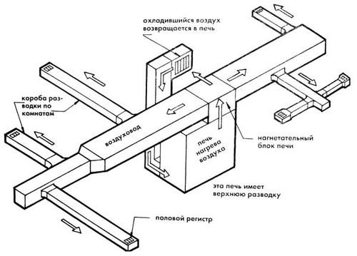 Опалення будинку теплим повітрям: фото та відео Опалення будинку теплим повітрям: фото та відео