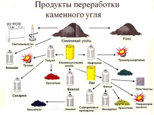 Що таке піроліз деревини і вугілля, процес піролізу