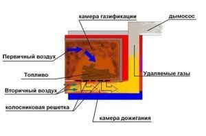 Піролізні печі тривалого горіння: пристрій і способи виготовлення своїми руками Піролізні печі тривалого горіння: пристрій і способи виготовлення своїми руками