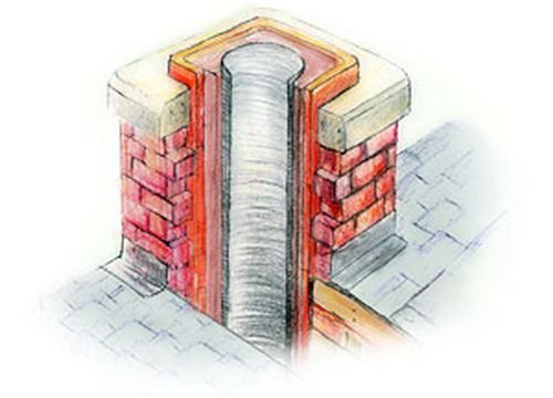Гнучкий димар з нержавіючої сталі своїми руками Гнучкий димар з нержавіючої сталі своїми руками