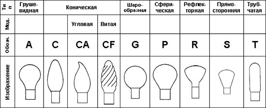 Характеристики світлодіодних ламп: опис