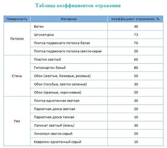 Світловий потік світлодіодних ламп: таблиця і порівняння показників