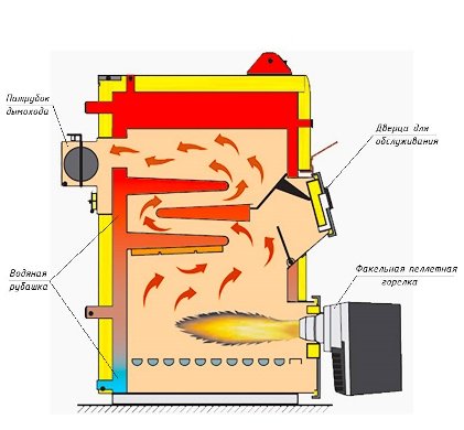 Економічні котли на твердому паливі   рекомендації по вибору