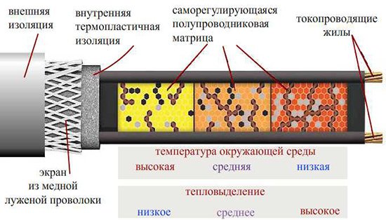 Підігрів труби водопроводу від замерзання електричним кабелем