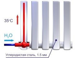 Вакуумні радіатори опалення: принцип роботи і пристрій Вакуумні радіатори опалення: принцип роботи і пристрій
