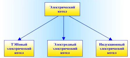 Електричне опалення приватного будинку своїми руками