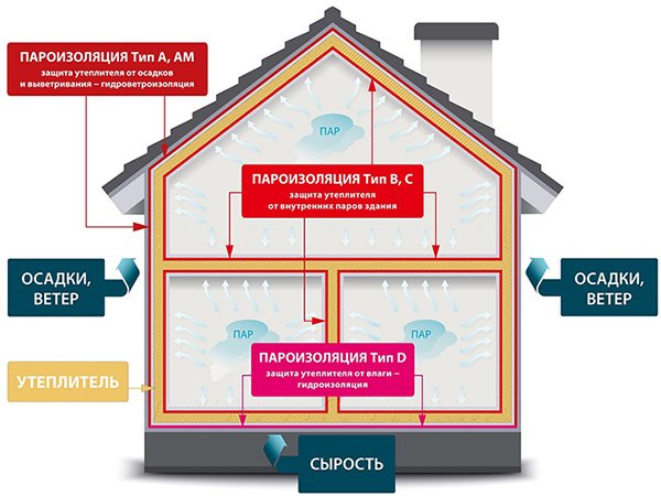Якою стороною до утеплювача укладати пароізоляцію