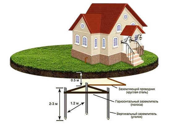 Блискавкозахист приватного будинку: пристрій, розрахунок, установка