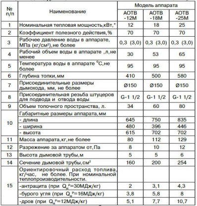 Твердопаливний котел Димок: характеристики, схема підключення