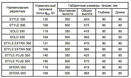 Біметалічні радіатори Global Style Plus 500, алюмінієвий радіатор VOX, ISEO Біметалічні радіатори Global Style Plus 500, алюмінієвий радіатор VOX, ISEO