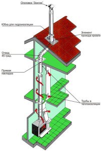 Пристрій димаря для каміна в приватному будинку