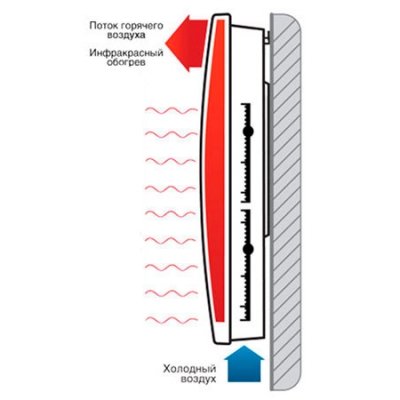 Огляд конвекторів Ballu