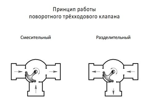 Як підібрати триходовий клапан для твердопаливного котла, принцип роботи Як підібрати триходовий клапан для твердопаливного котла, принцип роботи
