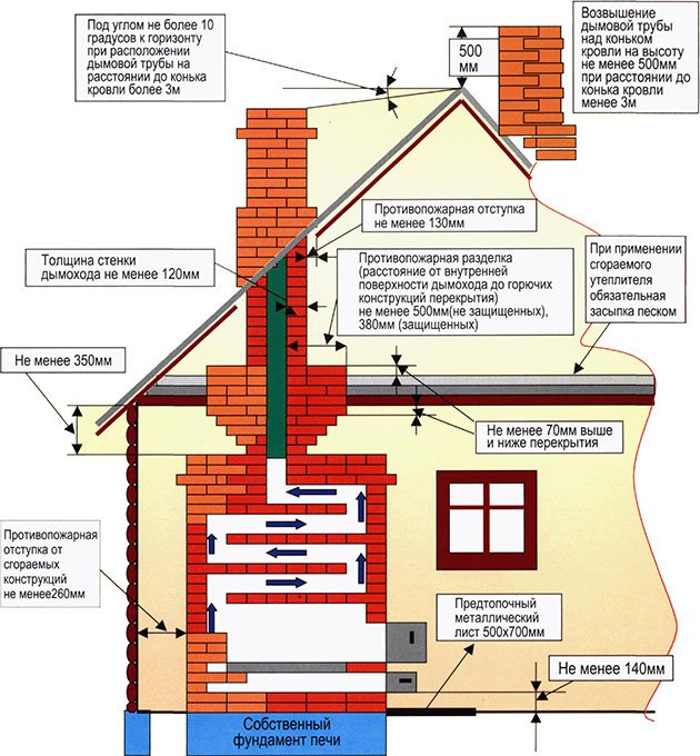 Димар через стіну, вузол проходу через покрівлю, кріплення димоходу до стіни Димар через стіну, вузол проходу через покрівлю, кріплення димоходу до стіни