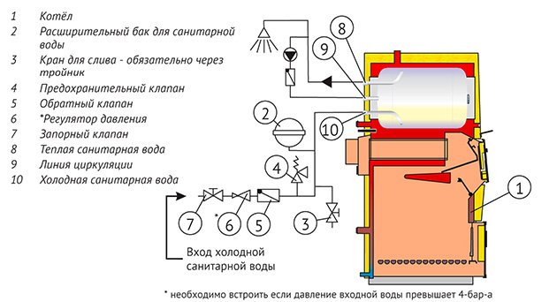 Схема твердопаливного котла тривалого горіння   креслення, пристрій Схема твердопаливного котла тривалого горіння   креслення, пристрій