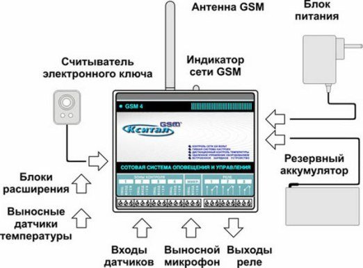 Управління опаленням в заміському будинку через GSM: система дистанційного керування опаленням Управління опаленням в заміському будинку через GSM: система дистанційного керування опаленням
