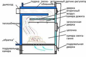 Піролізний котел тривалого горіння: варіанти виготовлення своїми руками і покрокова інструкція