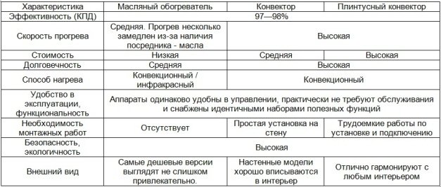 Конвектор або масляний обігрівач   порівняння технічних характеристик Конвектор або масляний обігрівач   порівняння технічних характеристик