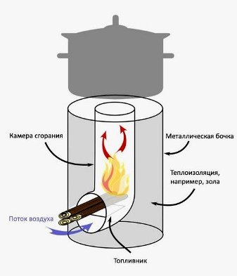 Ракетна піч своїми руками: креслення, принцип роботи, схема, пристрій ракетної печі з цегли і газового балона
