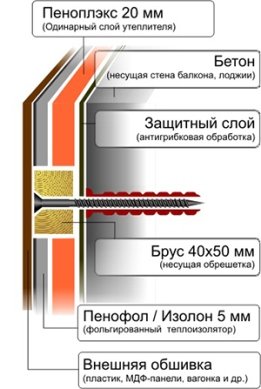 Утеплення пінофолом стін і стелі зсередини і зовні, технологія утеплення пінофолом Утеплення пінофолом стін і стелі зсередини і зовні, технологія утеплення пінофолом
