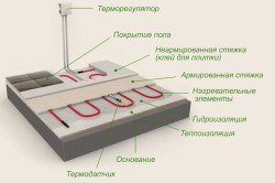 Монтаж теплої підлоги під плитку: пристрій системи і укладання кабелю
