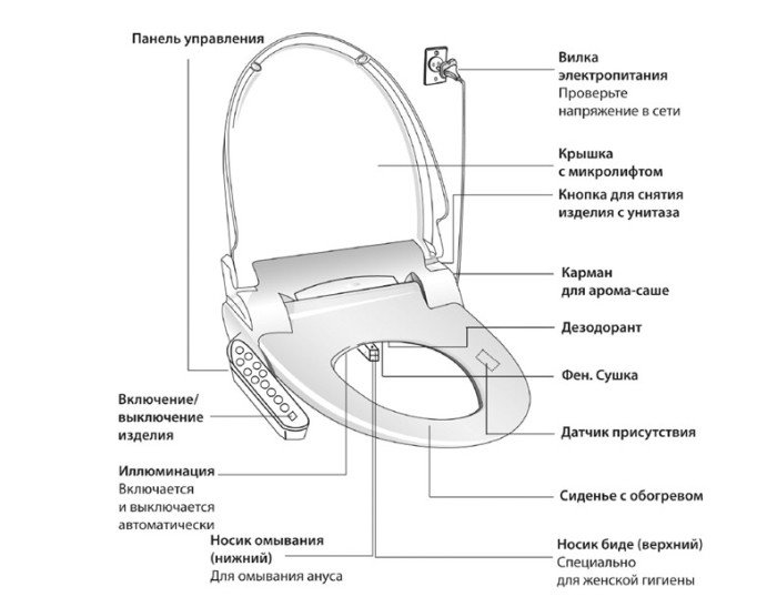 Гігієнічний душ для унітазу із змішувачем: як вибрати і установка своїми руками