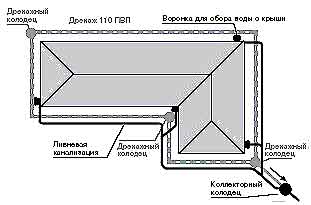 Будівництво зливової каналізації своїми руками