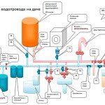 Розводка водопроводу у приватному будинку своїми руками Розводка водопроводу у приватному будинку своїми руками