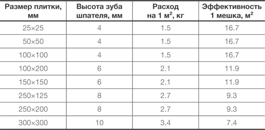 Товщина плитки для підлоги, для стін, стелі а також клею