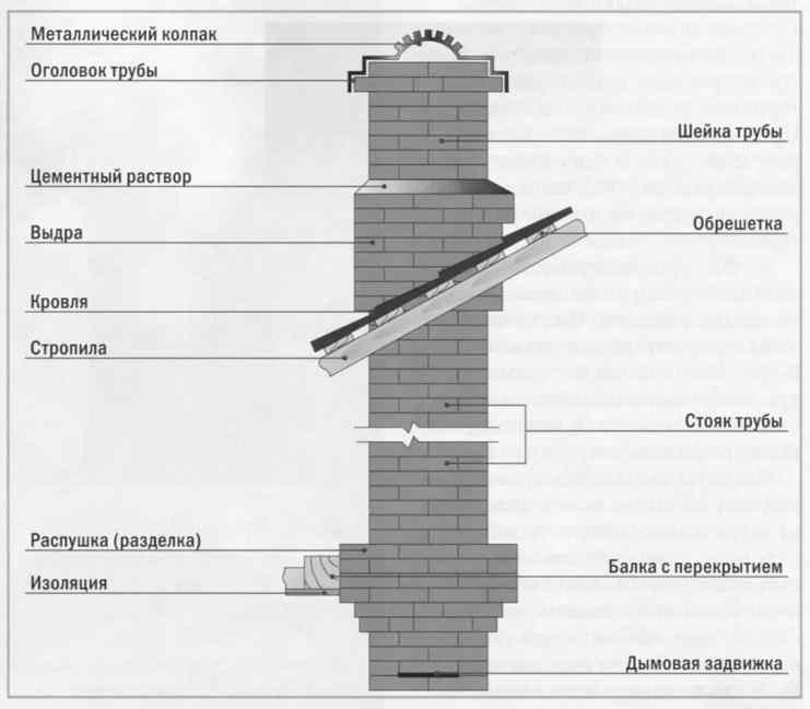Кладка печі своїми руками