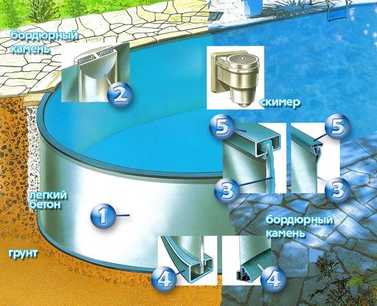 Технологія будівництва басейну своїми руками