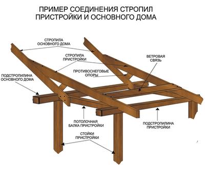 Прибудова до будинку своїми руками