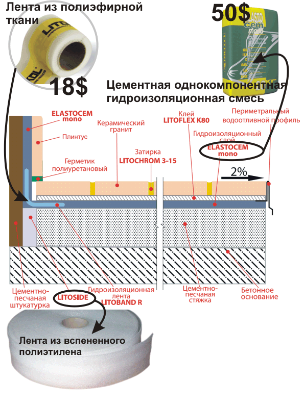 Гідроізоляція відкритого балкона під плитку.
