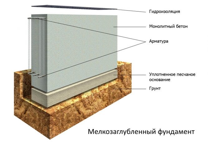 Основи пристрою стрічкового фундаменту