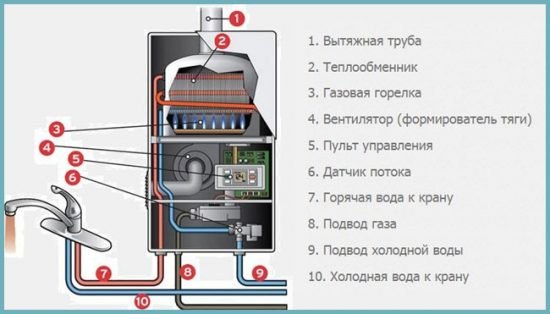 Колонка для підігріву води: вибираємо проточний газовий водонагрівач
