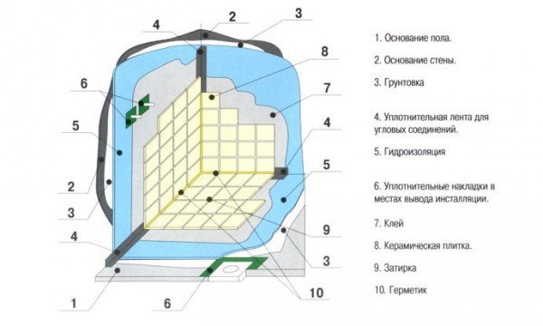 Як зробити гідроізоляцію підлоги у ванній під плитку — фото і покрокова відео
