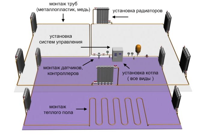 Пристрій опалення в приватному будинку