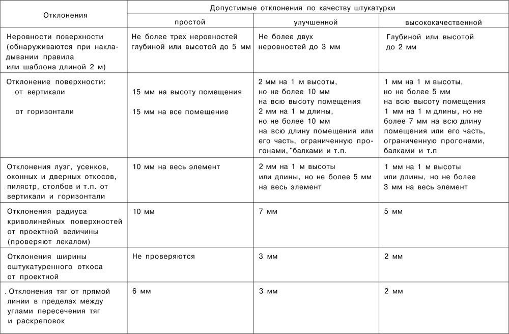 Поліпшена штукатурка стін: дотримуємося вимог СНиП