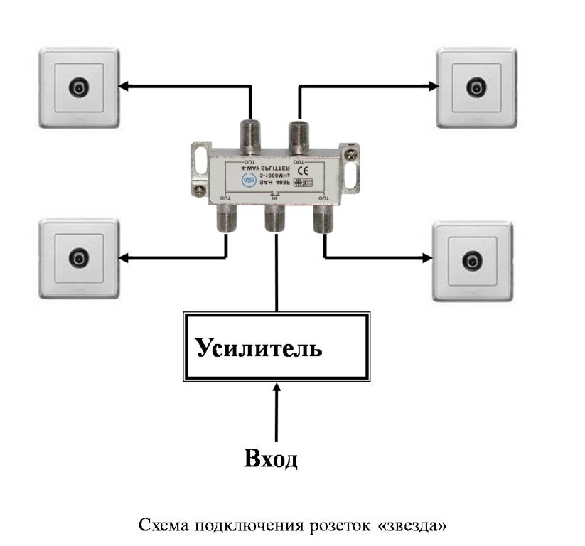 Як вибрати і підключити ТВ розетку?