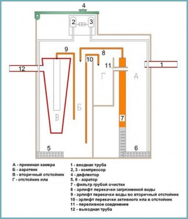 Станція для біологічної очистки каналізації на дачі: особливості та принцип дії, відгуки