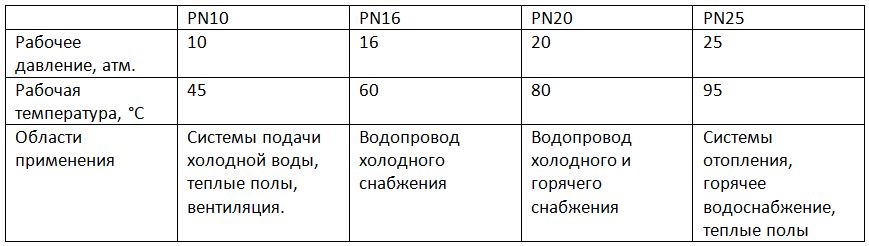 Загальні характеристики поліпропіленових труб Загальні характеристики поліпропіленових труб