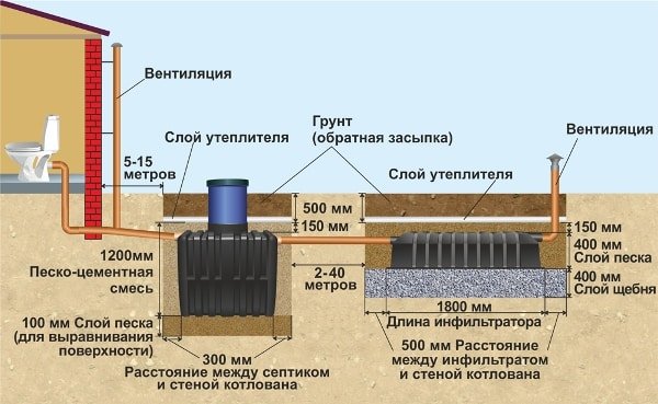 Пристрій септика з бетонних кілець, топас, танк, тверь
