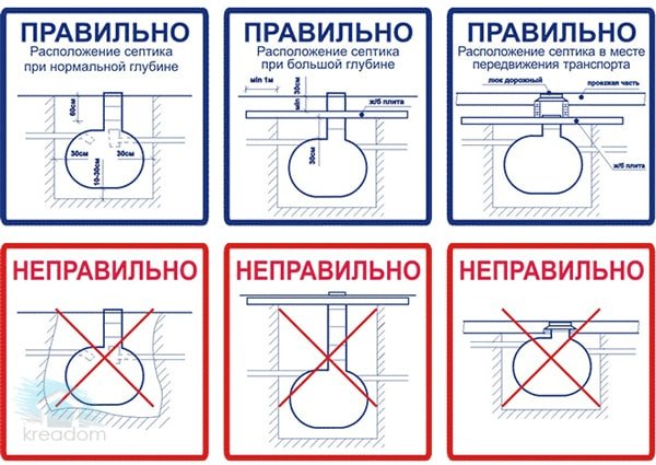 Як зробити септик без відкачування для дачі і заміського будинку