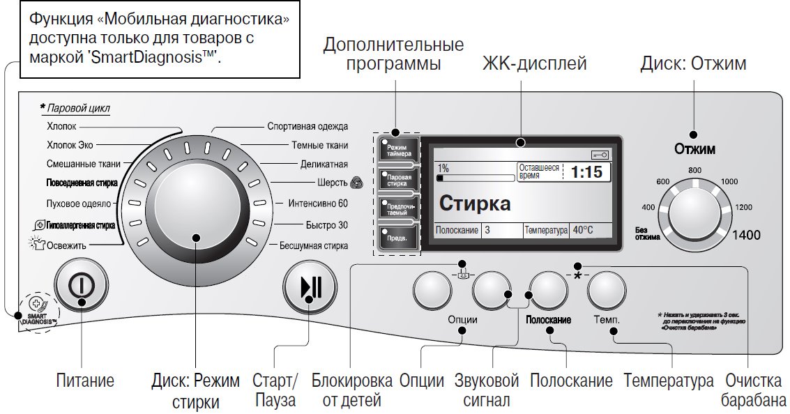 Що означає на пральній машинці, розшифровка