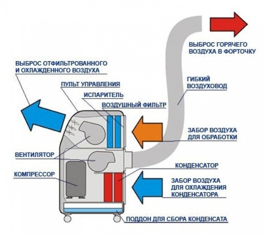 Переносний кондиціонер в квартиру: мобільний підлоговий кондиціонер Переносний кондиціонер в квартиру: мобільний підлоговий кондиціонер
