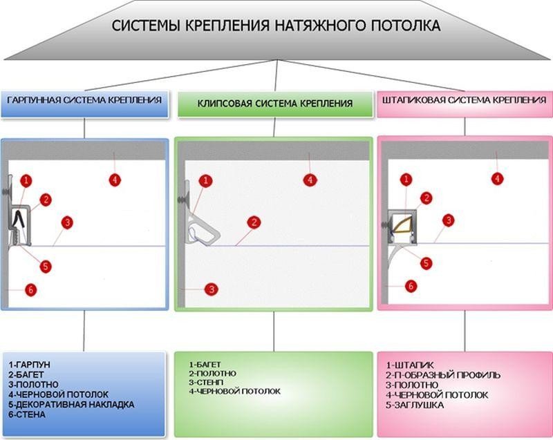Як провести монтаж натяжної стелі своїми руками