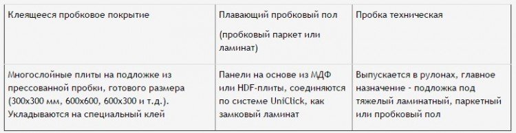 Пробкова підлога на кухні — технологія укладання, відгуки, фото