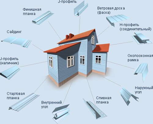 Практична інструкція по обшивці будинку сайдингом