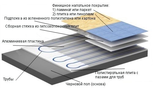 Проектуємо і прокладаємо теплий водяна підлога своїми руками